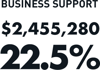 Business Support: $2,455,280 (22.5%)
