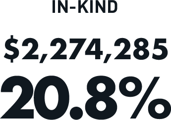 In-Kind: $2,274,285 (20.8%)