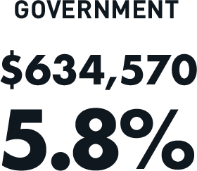 Government: $634,570 (5.8%)