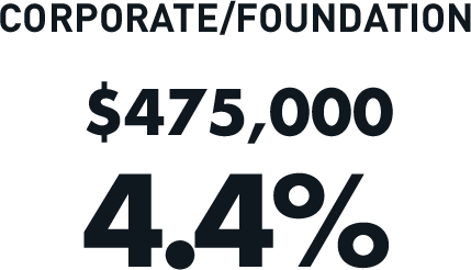 Corporate/Foundation: $475,000 (4.4%)