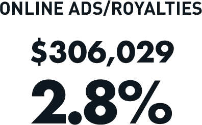 Online Ads/Royalties: $306,029 (2.8%)