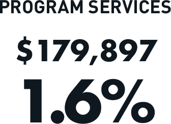 Program Services: $179,897 (1.6%)