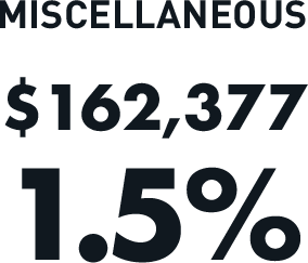 Miscellaneous: $162,377 (1.5%)