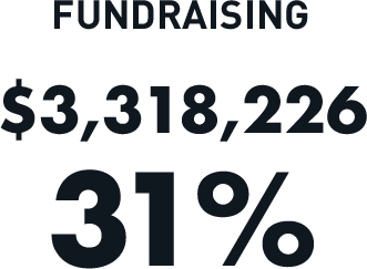 Fundraising: $3,318,226 (31%)