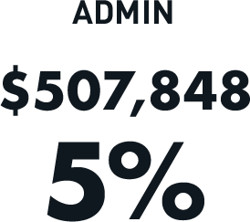 Admin: $507,848 (5%)